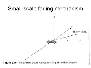 Small-scale fading mechanism
 
