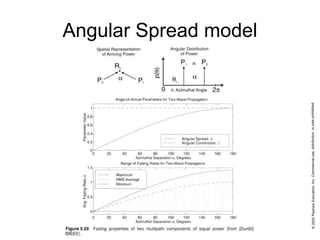 Angular Spread model
 