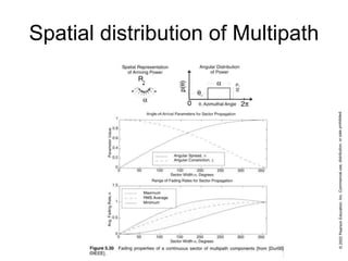 Spatial distribution of Multipath
 