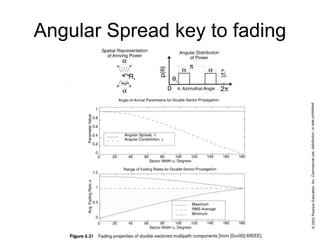 Angular Spread key to fading
 