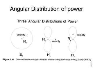 Angular Distribution of power
 