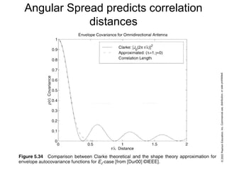 Angular Spread predicts correlation
distances
 
