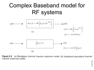 Complex Baseband model for
RF systems
 