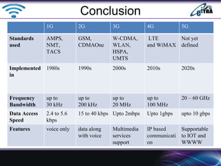 Conclusion
1G 2G 3G 4G 5G
Standards
used
AMPS,
NMT,
TACS
GSM,
CDMAOne
W-CDMA,
WLAN,
HSPA,
UMTS
LTE
and WiMAX
Not yet
defined
Implemented
in
1980s 1990s 2000s 2010s 2020s
Frequency
Bandwidth
up to
30 kHz
up to
200 kHz
up to
20 MHz
up to
100 MHz
20 – 60 GHz
Data Access
Speed
2.4 to 5.6
kbps
15 to 40 kbps Upto 2mbps Upto 1gbps upto 10 gbps
Features voice only data along
with voice
Multimedia
services
support
IP based
communicati
on
Supportable
to IOT and
WWWW
 