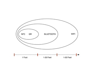 NFC      QR   BLUETOOTH           WIFI




1 Foot        1-30 Feet   1-50 Feet
 
