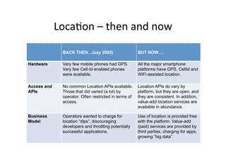 Loca;on	
  –	
  then	
  and	
  now	
  

               BACK THEN…(say 2005)                     BUT NOW….

Hardware       Very few mobile phones had GPS.          All the major smartphone
               Very few Cell-Id enabled phones          platforms have GPS, CellId and
               were available.                          WiFi-assisted location.

Access and     No common Location APIs available.       Location APIs do vary by
APIs           Those that did varied (a lot) by         platform, but they are open, and
               operator. Often restricted in terms of   they are consistent. In addition,
               access.                                  value-add location services are
                                                        available in abundance.

Business       Operators wanted to charge for           Use of location is provided free
Model          location “dips”, discouraging            with the platform. Value-add
               developers and throttling potentially    (paid) services are provided by
               successful applications.                 third parties, charging for apps,
                                                        growing “big data”.
 