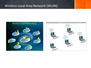 Wireless Local Area Network (WLAN)
 