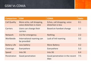 GSM Vs CDMA
Comparison GSM CDMA Ratio
Call Quality More echo, call dropping,
voice distortion is more
Echos, call dropping, voice
distortion is less
0:1
Carriers Users can change their
carriers
Based on handset change 1:1
Network 112 for emergency Nothing 2:2
Worldwide International roaming can
be provided
Lack of Intl roaming 3:2
Battery Life Less battery More Battery 4:2
Coverage Everywhere Everywhere 5:3
Speed Into 3G Into 3G 6:4
Penetration Good penetration Good penetration in the recent
days
7:5
 