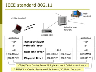 IEEE standard 802.11
mobile terminal
fixed
terminal
application
TCP
802.11 PHY
802.11 MAC
IP
application
TCP
802.3 PHY
802.3 MAC
IP
LLC
802.11 MAC 802.3 MAC
802.11 PHY 802.3 PHY
infrastructure
network
access point
LLC LLC
Transport layer
Network layer
Data link layer
Physical link l.
CSMA/CA = Carrier Sense Multiple Access / Collision Avoidance
CSMA/CA = Carrier Sense Multiple Access / Collision Detection
 