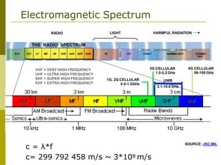Electromagnetic Spectrum
SOURCE: JSC.MIL
LIGHT
RADIO HARMFUL RADIATION
VHF = VERY HIGH FREQUENCY
UHF = ULTRA HIGH FREQUENCY
SHF = SUPER HIGH FREQUENCY
EHF = EXTRA HIGH FREQUENCY
4G CELLULAR
56-100 GHz
3G CELLULAR
1G, 2G CELLULAR
0.4-1.5GHz
1.5-5.2 GHz
UWB
3.1-10.6 GHz
c = λ*f
c= 299 792 458 m/s ~ 3*108 m/s
 