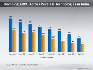 Declining ARPU Across Wireless Technologies in India www.india-reports.in Source: TRAI vide Mobile VAS in India, IAMAI, 2010  