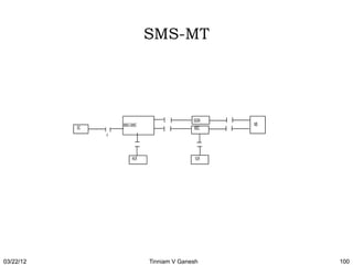 SMS-MT




                                              SGSN
                    SMSC-GMSC                        MS
           SC                                 MSC
                x



                          HLR                  VLR




03/22/12                        Tinniam V Ganesh          100
 