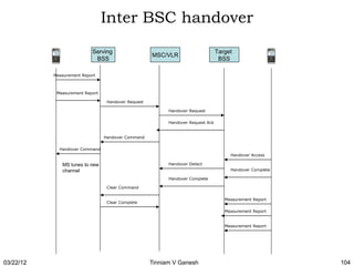 Inter BSC handover
                           Serving                                                Target
                                                     MSC/VLR
                            BSS                                                    BSS

           Measurement Report



            Measurement Report

                                  Handover Request

                                                           Handover Request


                                                           Handover Request Ack


                                 Handover Command


             Handover Command
                                                                                       Handover Access

              MS tunes to new                              Handover Detect
              channel                                                                  Handover Complete

                                                           Handover Complete

                                  Clear Command


                                                                                     Measurement Report
                                  Clear Complete

                                                                                     Measurement Report


                                                                                     Measurement Report




03/22/12                                             Tinniam V Ganesh                                      104
 
