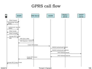 GPRS call flow
                                                                                                        Radius          DHCP
                                SGSN                 DNS Server                GGSN
                                                                                                        server          server

               Attach request

            Authenticate request
            (RAND)


             Authenticate response
             (SRES)

               Attach accept

               Attach complete


               Activate PDP Context
               APN                 DNS Query (APN)

                                   DNS Response (GGSN IP)


                                               Create PDP Context

                                                                                       RADIUS Authenticate Request


                                                                                       RADIUS Authenticate Response

                                                                                                DHCP Address request

                                                                                                DHCP Address response
                                              Create PDP Context
                                              Response



           Activate PDP Context Accept




03/22/12                                                            Tinniam V Ganesh                                             109
 
