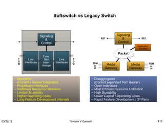Softswitch vs Legacy Switch



                              Signaling                                                 Signaling
                                  &                                             SS7         &                SS7

                               Control                                                   Control
                                                                                                         Application
                                                                                                          Servers

                                                                                            Packet
                                Time
             T      Line         Slot        Line        T
             D   Interfaces     Inter-    Interfaces     D
                                                                          TDM                                          TDM
             M
                               change
                                                         M
                                                                           or      Media              Media             or
                                                                           IP     Gateway            Gateway            IP



           – Monolithic                                               – Disaggregated
             (Control + Bearer Integrated)                              (Control separated from Bearer)
           – Proprietary Interfaces                                   – Open Interfaces
           – Inefficient Resource Utilization                         – Most Efficient Resource Utilization
           – Limited Scalability                                      – High Scalability
           – Higher Operating Costs                                   – Lower Capital / Operating Costs
           – Long Feature Development Intervals                       – Rapid Feature Development / 3rd Party




03/22/12                                               Tinniam V Ganesh                                                      117
 
