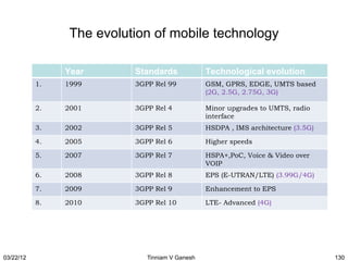 The evolution of mobile technology

                Year       Standards             Technological evolution
           1.   1999       3GPP Rel 99           GSM, GPRS, EDGE, UMTS based
                                                 (2G, 2.5G, 2.75G, 3G)

           2.   2001       3GPP Rel 4            Minor upgrades to UMTS, radio
                                                 interface
           3.   2002       3GPP Rel 5            HSDPA , IMS architecture (3.5G)

           4.   2005       3GPP Rel 6            Higher speeds

           5.   2007       3GPP Rel 7            HSPA+,PoC, Voice & Video over
                                                 VOIP
           6.   2008       3GPP Rel 8            EPS (E-UTRAN/LTE) (3.99G/4G)

           7.   2009       3GPP Rel 9            Enhancement to EPS

           8.   2010       3GPP Rel 10           LTE- Advanced (4G)




03/22/12                      Tinniam V Ganesh                                     130
 