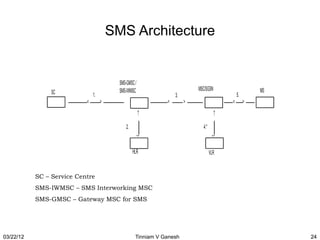 SMS Architecture


                                          SMS-GMSC /
                                          SMS-IWMSC                         MSC/SGSN                    MS
                SC             1.                                  3.                          5.
                           <        >                          <        >                  <        >
                                                       ↑                               ↑

                                              2.                              4.*
                                                    <




                                                                                     <
                                                   HLR                              VLR


           SC – Service Centre
           SMS-IWMSC – SMS Interworking MSC
           SMS-GMSC – Gateway MSC for SMS




03/22/12                                            Tinniam V Ganesh                                         24
 