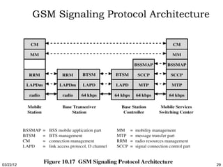 GSM Signaling Protocol Architecture




03/22/12               Tinniam V Ganesh          29
 