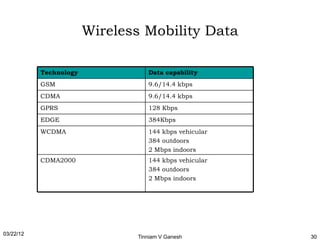 Wireless Mobility Data

           Technology             Data capability
           GSM                    9.6/14.4 kbps
           CDMA                   9.6/14.4 kbps
           GPRS                   128 Kbps
           EDGE                   384Kbps
           WCDMA                  144 kbps vehicular
                                  384 outdoors
                                  2 Mbps indoors
           CDMA2000               144 kbps vehicular
                                  384 outdoors
                                  2 Mbps indoors




03/22/12
                               Tinniam V Ganesh        30
 