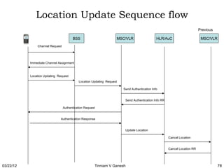 Location Update Sequence flow
                                                                                                                           Previous

                                       BSS                         MSC/VLR                    HLR/AuC                       MSC/VLR
               Channel Request




           Immediate Channel Assignment



           Location Updating Request
                                           Location Updating Request

                                                                       Send Authentication Info


                                                                        Send Authentication Info RR

                                 Authentication Request


                               Authentication Response


                                                                        Update Location

                                                                                                      Cancel Location


                                                                                                      Cancel Location RR




03/22/12                                              Tinniam V Ganesh                                                                78
 