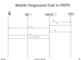 Mobile Originated Call to PSTN

                                                                      PSTN
                BSS                                 MSC/VLR



                                                          IAM


                                                                ACM


                      Alerting


                                                              ANM



                      ANM


                      Connect Acknowledge




03/22/12                         Tinniam V Ganesh                            86
 