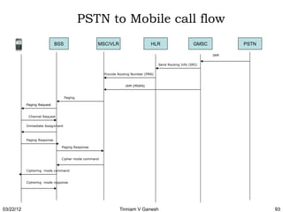 PSTN to Mobile call flow
                             BSS                 MSC/VLR                       HLR                      GMSC         PSTN

                                                                                                               IAM

                                                                                    Send Routing Info (SRI)


                                                     Provide Routing Number (PRN)


                                                                 IAM (MSRN)


                                   Paging

           Paging Request


            Channel Request


           Immediate Assignment



           Paging Response

                               Paging Response


                               Cipher mode command


           Ciphering mode command


           Ciphering mode response




03/22/12                                                     Tinniam V Ganesh                                               93
 
