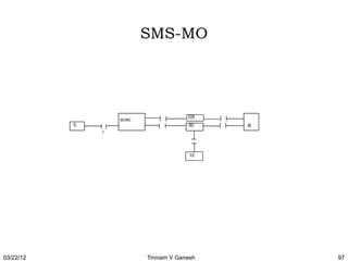 SMS-MO




                                             SGSN
                    SMS-IWMSC
           SC                                MSC    MS
                x



                                              VLR




03/22/12                        Tinniam V Ganesh         97
 