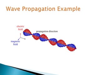 electric
field
magnetic
field
propagation direction
 