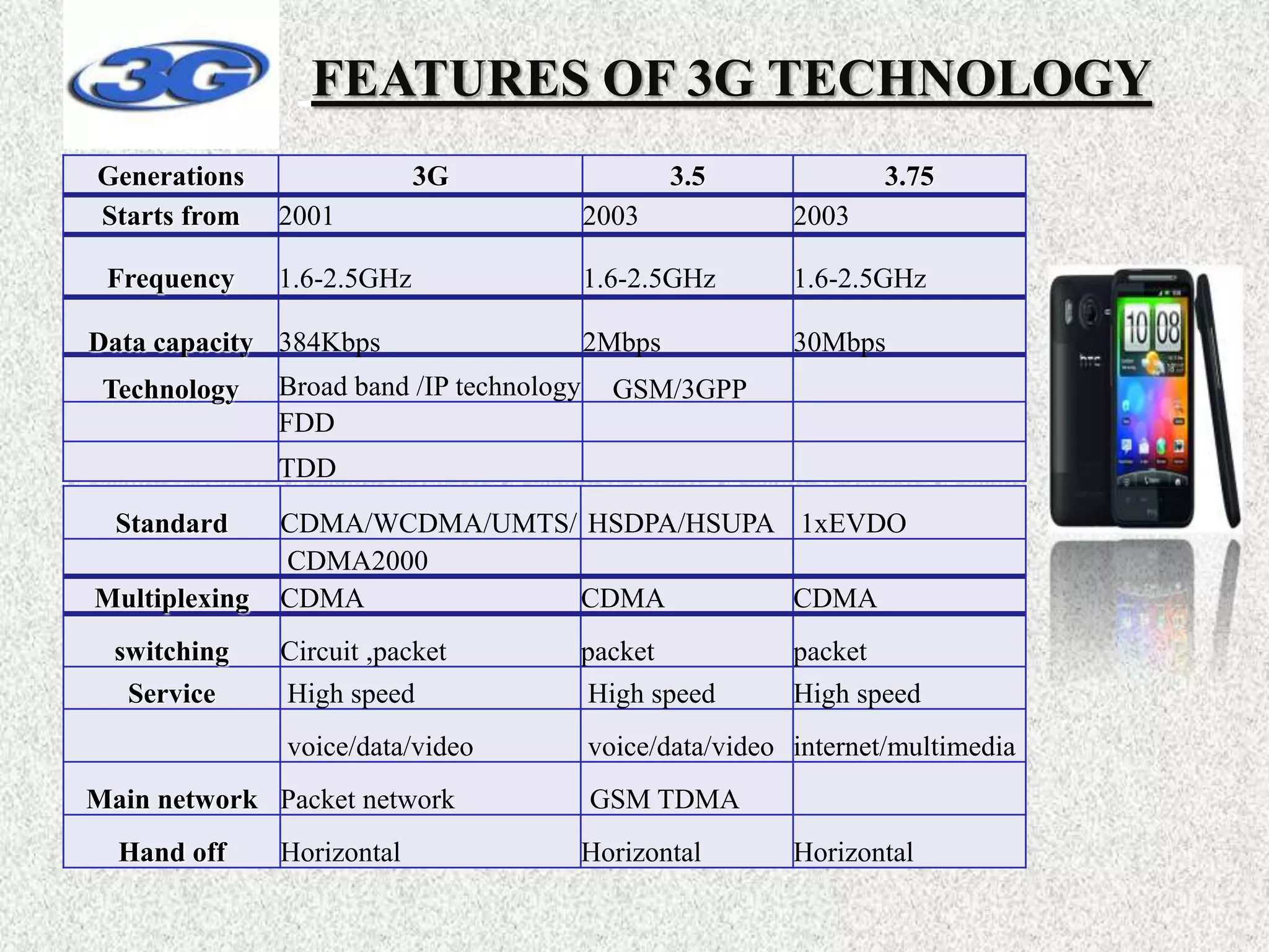 FEATURES OF 3G TECHNOLOGY
Generations 3G 3.5 3.75
Starts from 2001 2003 2003
Frequency 1.6-2.5GHz 1.6-2.5GHz 1.6-2.5GHz
Data capacity 384Kbps 2Mbps 30Mbps
Technology Broad band /IP technology GSM/3GPP
FDD
TDD
Standard CDMA/WCDMA/UMTS/ HSDPA/HSUPA 1xEVDO
CDMA2000
Multiplexing CDMA CDMA CDMA
switching Circuit ,packet packet packet
Service High speed High speed High speed
voice/data/video voice/data/video internet/multimedia
Main network Packet network GSM TDMA
Hand off Horizontal Horizontal Horizontal
 