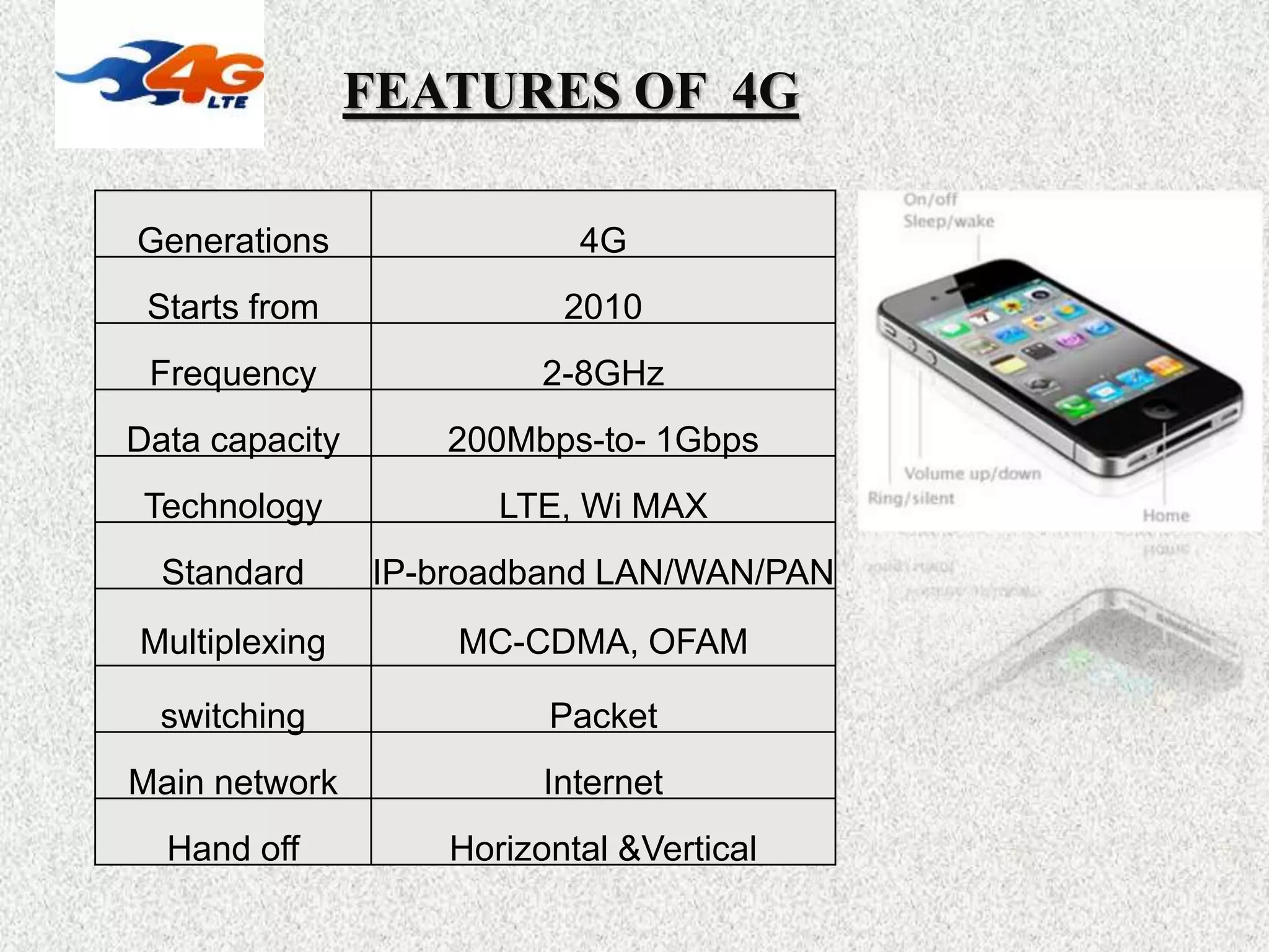 FEATURES OF 4G
Generations 4G
Starts from 2010
Frequency 2-8GHz
Data capacity 200Mbps-to- 1Gbps
Technology LTE, Wi MAX
Standard IP-broadband LAN/WAN/PAN
Multiplexing MC-CDMA, OFAM
switching Packet
Main network Internet
Hand off Horizontal &Vertical
 