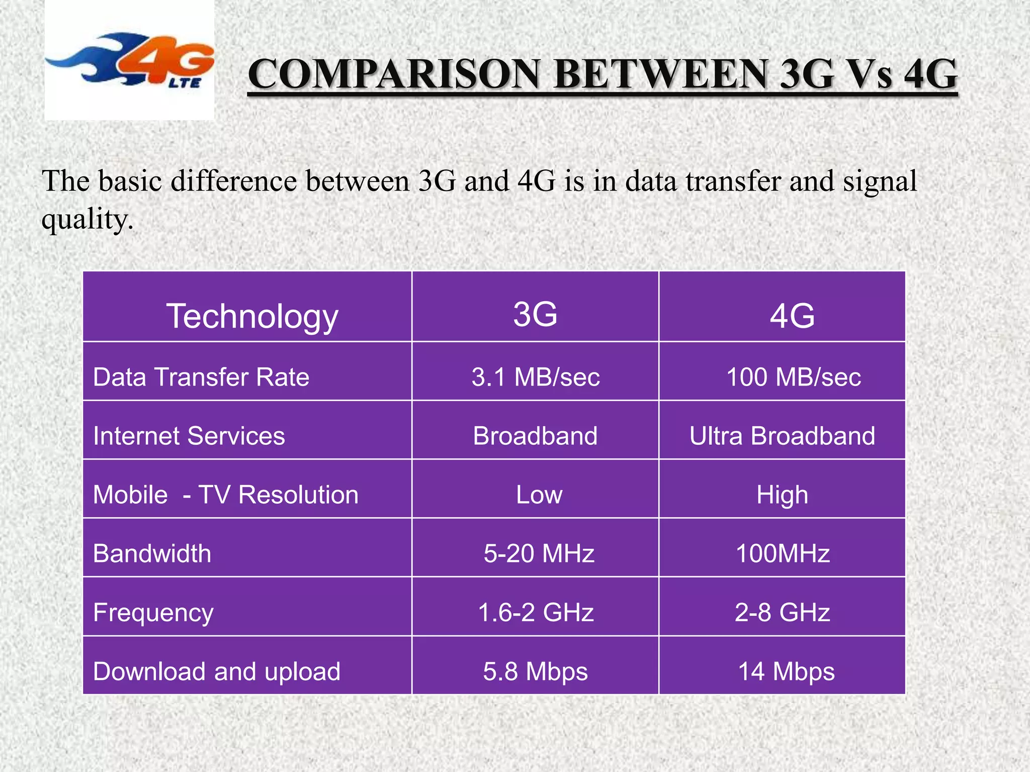COMPARISON BETWEEN 3G Vs 4G
Technology 3G 4G
Data Transfer Rate 3.1 MB/sec 100 MB/sec
Internet Services Broadband Ultra Broadband
Mobile - TV Resolution Low High
Bandwidth 5-20 MHz 100MHz
Frequency 1.6-2 GHz 2-8 GHz
Download and upload 5.8 Mbps 14 Mbps
The basic difference between 3G and 4G is in data transfer and signal
quality.
 
