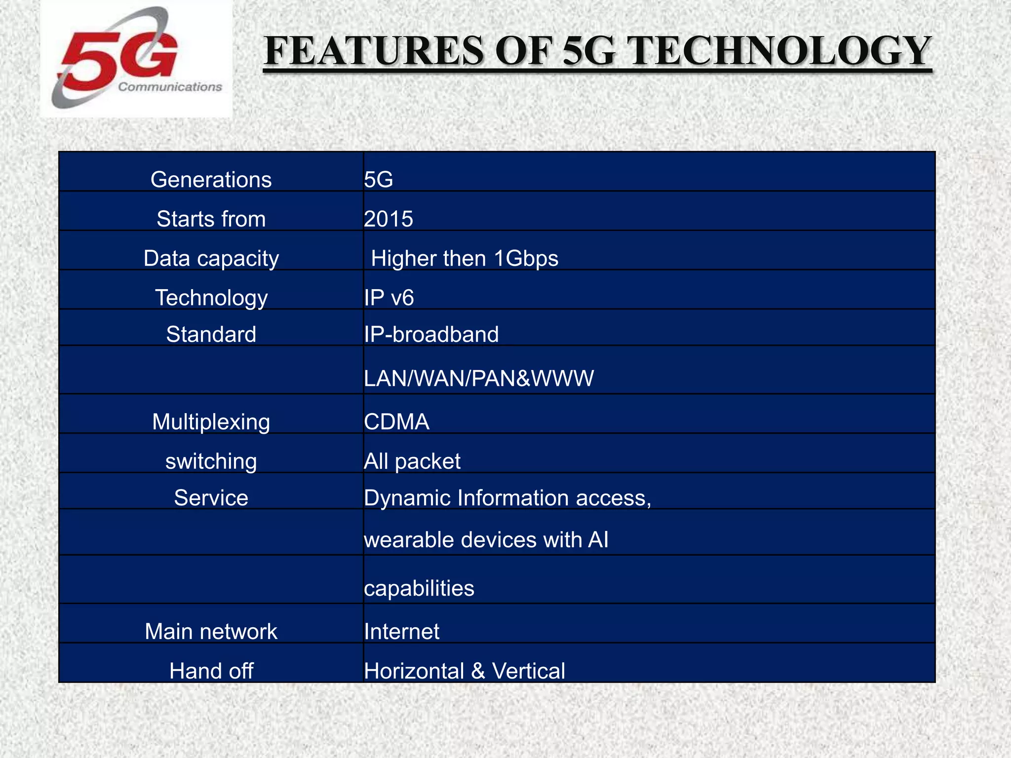 FEATURES OF 5G TECHNOLOGY
Generations 5G
Starts from 2015
Data capacity Higher then 1Gbps
Technology IP v6
Standard IP-broadband
LAN/WAN/PAN&WWW
Multiplexing CDMA
switching All packet
Service Dynamic Information access,
wearable devices with AI
capabilities
Main network Internet
Hand off Horizontal & Vertical
 