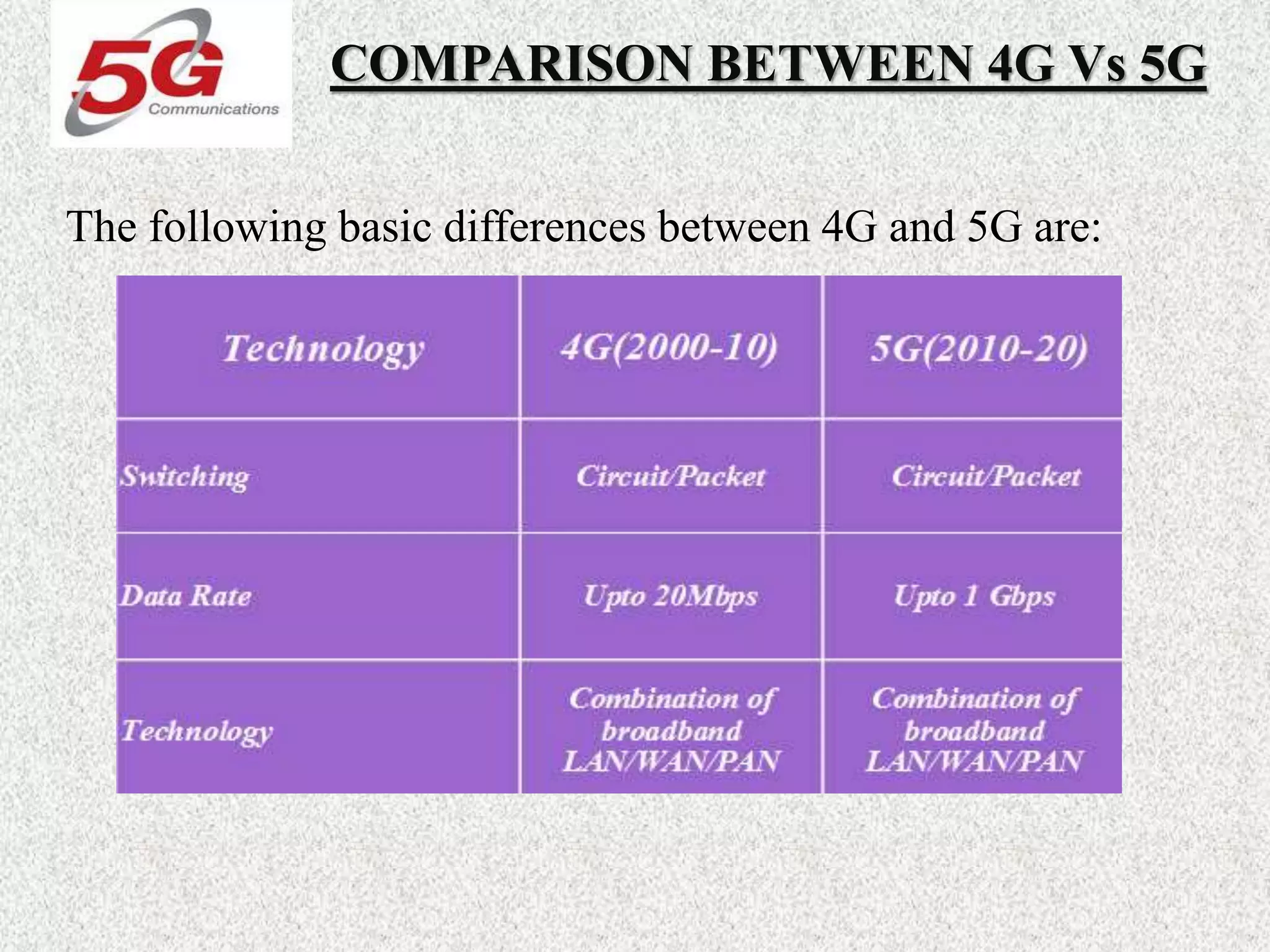 COMPARISON BETWEEN 4G Vs 5G
The following basic differences between 4G and 5G are:
 