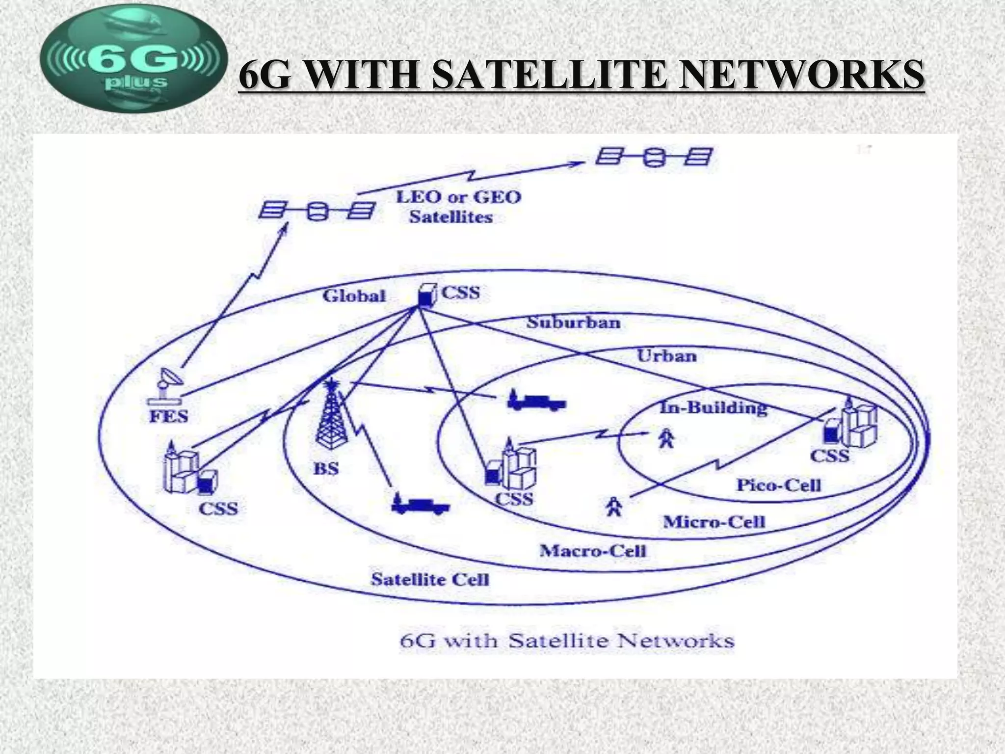 6G WITH SATELLITE NETWORKS
 
