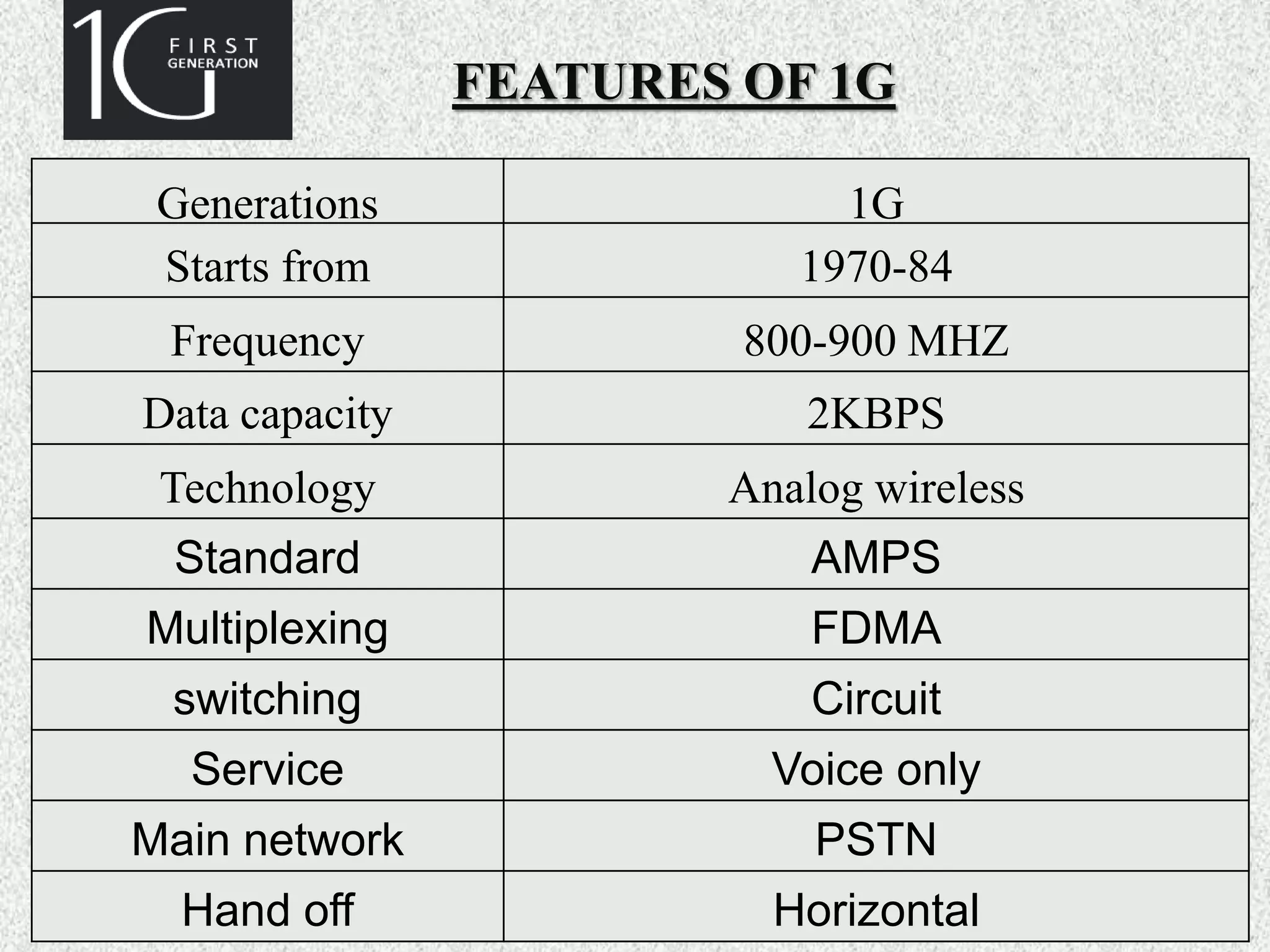 FEATURES OF 1G
Generations 1G
Starts from 1970-84
Frequency 800-900 MHZ
Data capacity 2KBPS
Technology Analog wireless
Standard AMPS
Multiplexing FDMA
switching Circuit
Service Voice only
Main network PSTN
Hand off Horizontal
 