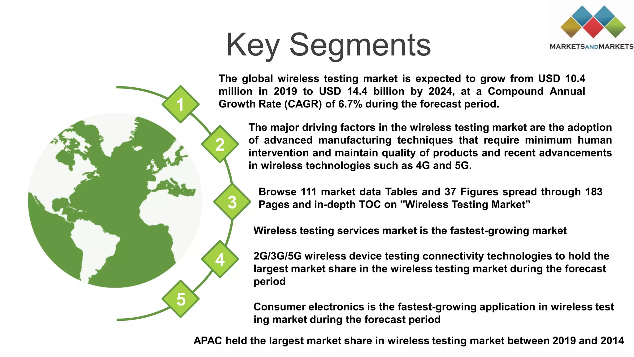 Key Segments
APAC held the largest market share in wireless testing market between 2019 and 2014
The major driving factors in the wireless testing market are the adoption
of advanced manufacturing techniques that require minimum human
intervention and maintain quality of products and recent advancements
in wireless technologies such as 4G and 5G.
Browse 111 market data Tables and 37 Figures spread through 183
Pages and in-depth TOC on "Wireless Testing Market”
Wireless testing services market is the fastest-growing market
2G/3G/5G wireless device testing connectivity technologies to hold the
largest market share in the wireless testing market during the forecast
period
Consumer electronics is the fastest-growing application in wireless test
ing market during the forecast period
The global wireless testing market is expected to grow from USD 10.4
million in 2019 to USD 14.4 billion by 2024, at a Compound Annual
Growth Rate (CAGR) of 6.7% during the forecast period.
1
2
3
4
5
 