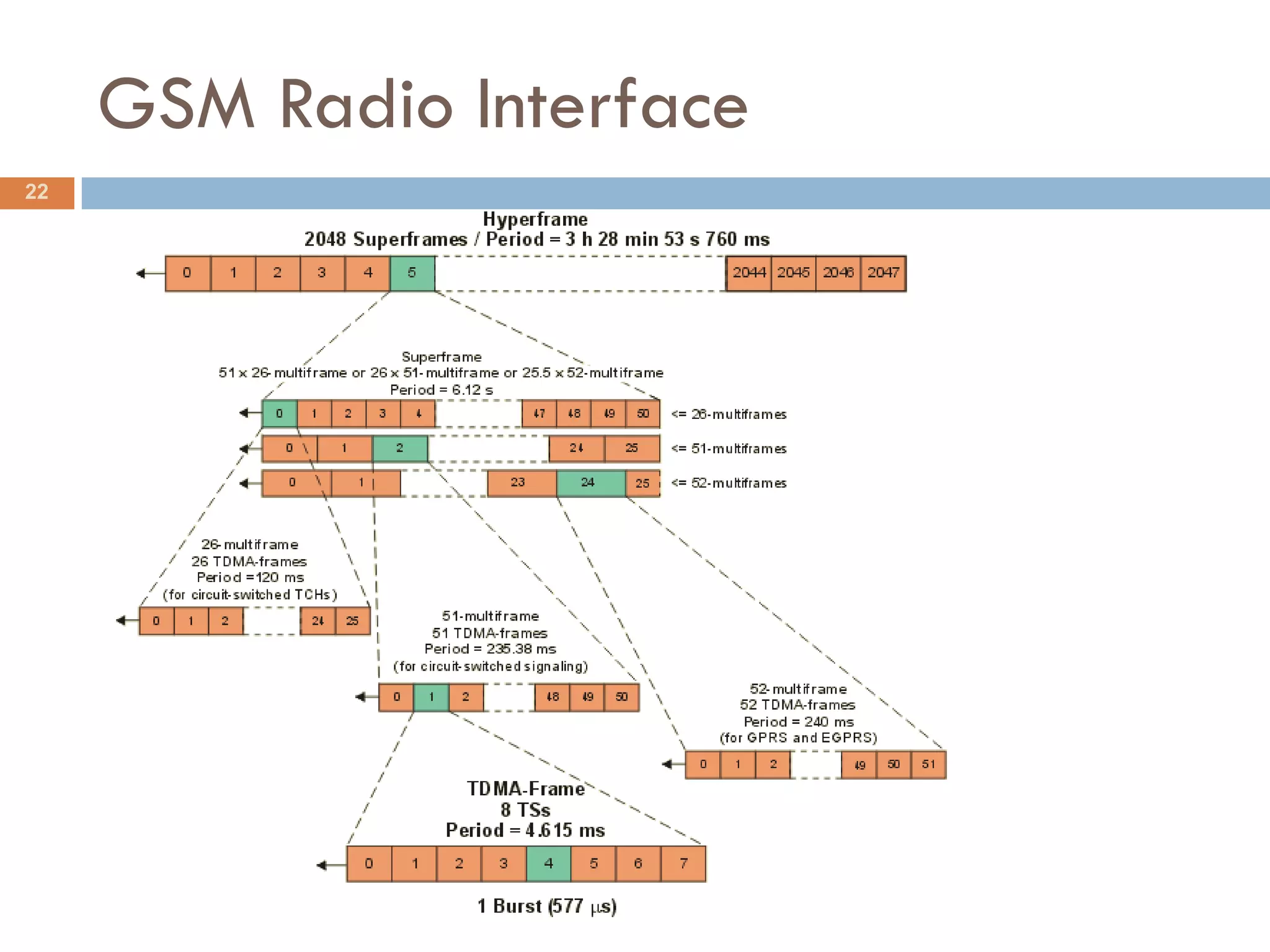 GSM Radio Interface
22
 