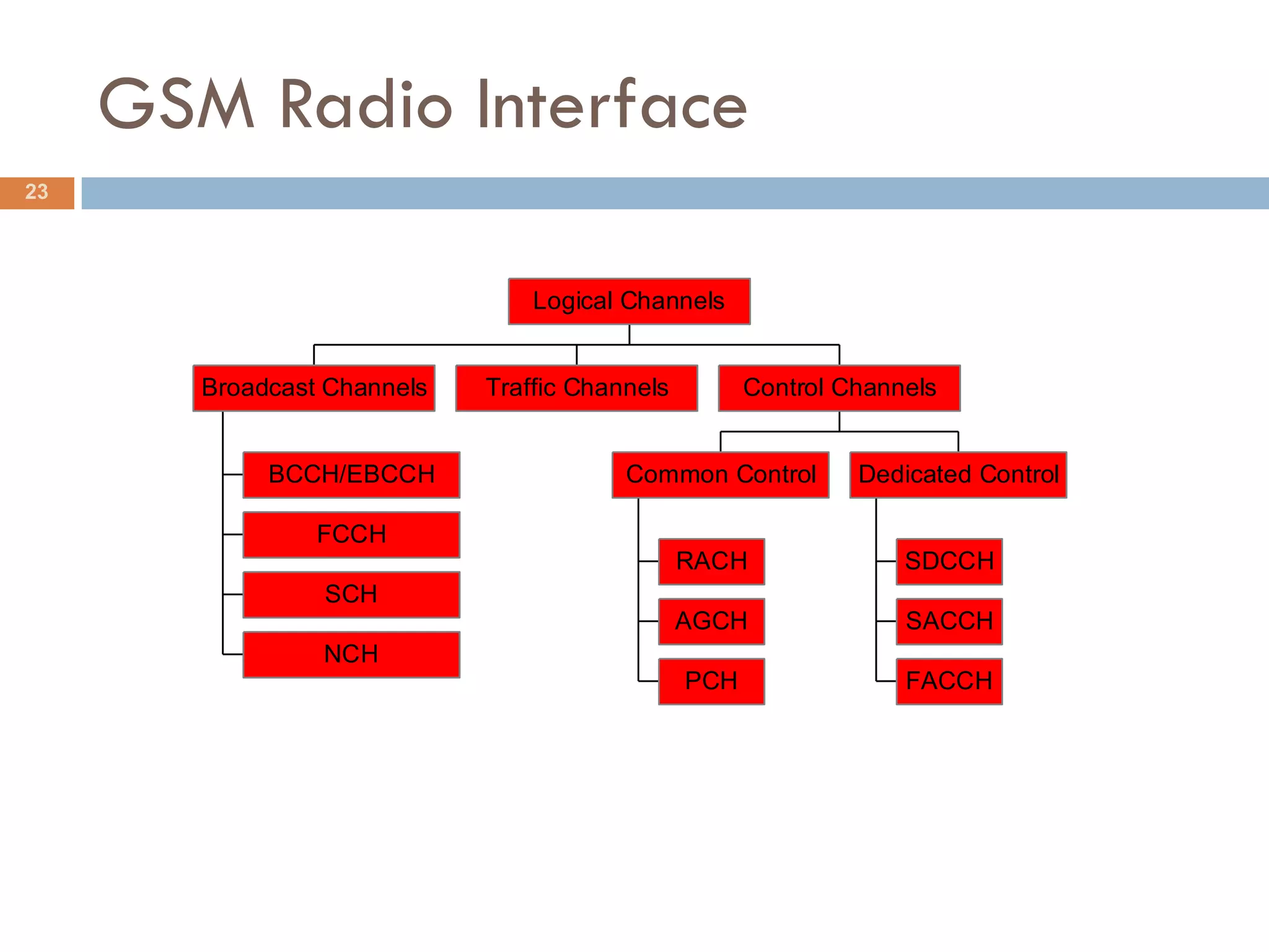 GSM Radio Interface
23




                                 Logical Channels


        Broadcast Channels   Traffic Channels         Control Channels


             BCCH/EBCCH                  Common Control        Dedicated Control

                 FCCH
                                                RACH               SDCCH
                 SCH
                                                AGCH               SACCH
                 NCH
                                                PCH                FACCH
 