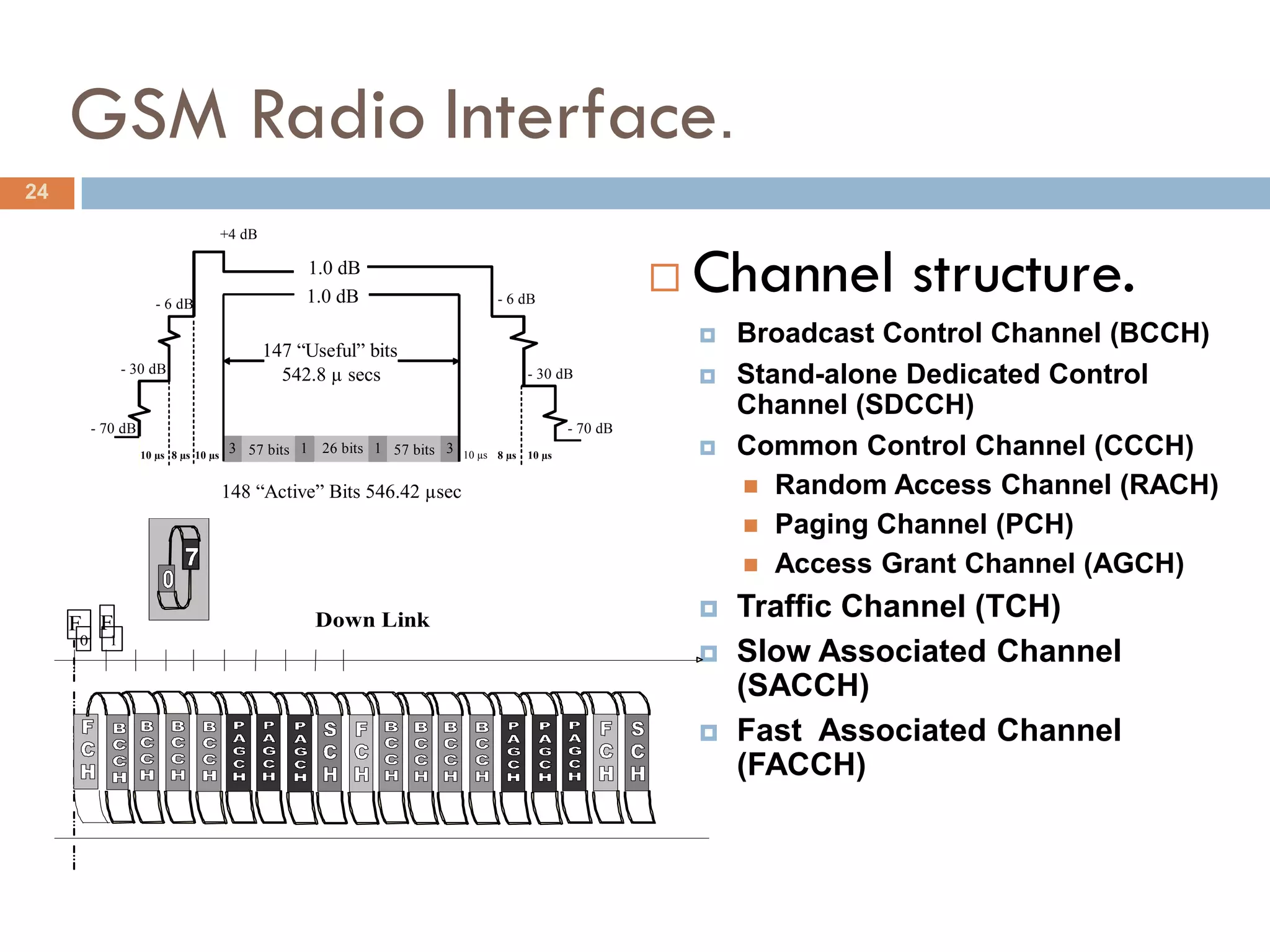 GSM Radio Interface.
24
                                      +4 dB



                      - 6 dB
                                                  +1.0 dB
                                                  -1.0 dB                      - 6 dB
                                                                                                           Channel structure.
                                                                                                               Broadcast Control Channel (BCCH)
                                              147 “Useful” bits
               - 30 dB                          542.8 µ secs                          - 30 dB                  Stand-alone Dedicated Control
                                                                                                                Channel (SDCCH)
         - 70 dB                                                                              - 70 dB
                   10 µs 8 µs 10 µs
                                       3 57 bits 1 26 bits 1 57 bits 3   10 µs 8 µs   10 µs                    Common Control Channel (CCCH)
                                      148 “Active” Bits 546.42 µsec                                              Random Access Channel (RACH)
                                                                                                                 Paging Channel (PCH)
                                                                                                                 Access Grant Channel (AGCH)

     F F                                            Down Link                                                  Traffic Channel (TCH)
     0     1
                                                                                                               Slow Associated Channel
                                                                                                                (SACCH)
                                                                                                               Fast Associated Channel
                                                                                                                (FACCH)
 