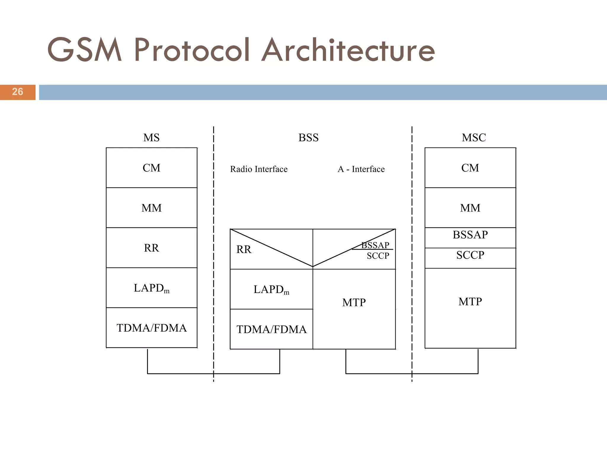 GSM Protocol Architecture
26



            MS                         BSS                    MSC

            CM       Radio Interface         A - Interface    CM


            MM                                                MM

                                                             BSSAP
            RR                                     BSSAP
                      RR                            SCCP     SCCP

           LAPDm           LAPDm
                                              MTP            MTP

         TDMA/FDMA    TDMA/FDMA
 
