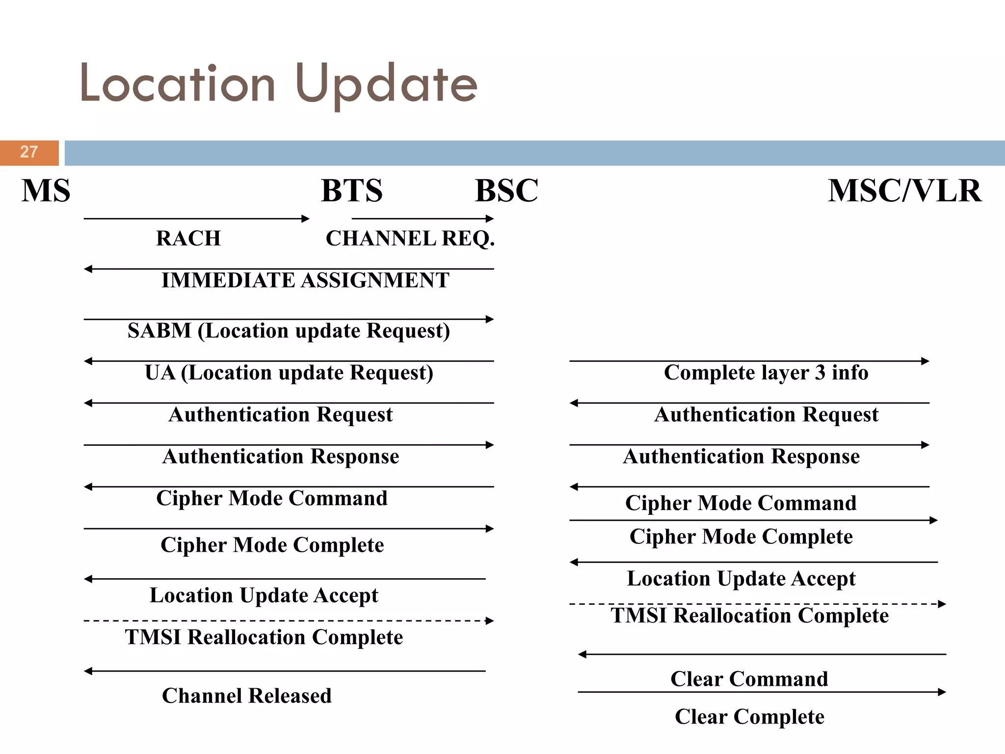 Location Update
27

MS                      BTS            BSC                          MSC/VLR
        RACH             CHANNEL REQ.
         IMMEDIATE ASSIGNMENT

      SABM (Location update Request)
       UA (Location update Request)               Complete layer 3 info
          Authentication Request                 Authentication Request
         Authentication Response              Authentication Response
        Cipher Mode Command                   Cipher Mode Command
         Cipher Mode Complete                 Cipher Mode Complete
                                              Location Update Accept
        Location Update Accept
                                             TMSI Reallocation Complete
      TMSI Reallocation Complete
                                                  Clear Command
         Channel Released
                                                   Clear Complete
 