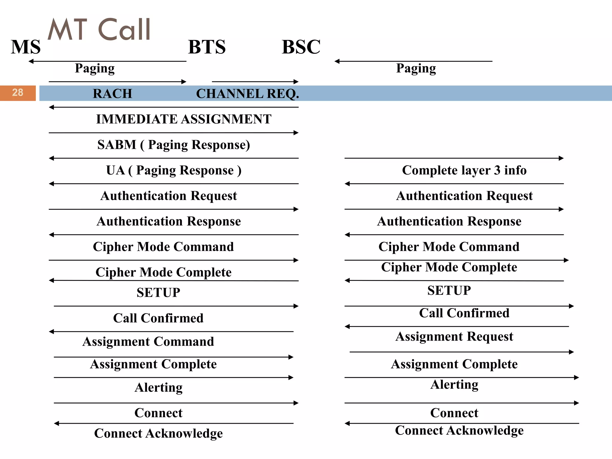 MS
   MT Call               BTS      BSC
     Paging                                Paging
28     RACH              CHANNEL REQ.
        IMMEDIATE ASSIGNMENT
        SABM ( Paging Response)
         UA ( Paging Response )             Complete layer 3 info
        Authentication Request             Authentication Request
        Authentication Response         Authentication Response
       Cipher Mode Command              Cipher Mode Command
        Cipher Mode Complete            Cipher Mode Complete
              SETUP                             SETUP

          Call Confirmed                      Call Confirmed

      Assignment Command                  Assignment Request

       Assignment Complete                Assignment Complete
              Alerting                          Alerting

              Connect                          Connect
       Connect Acknowledge                Connect Acknowledge
 