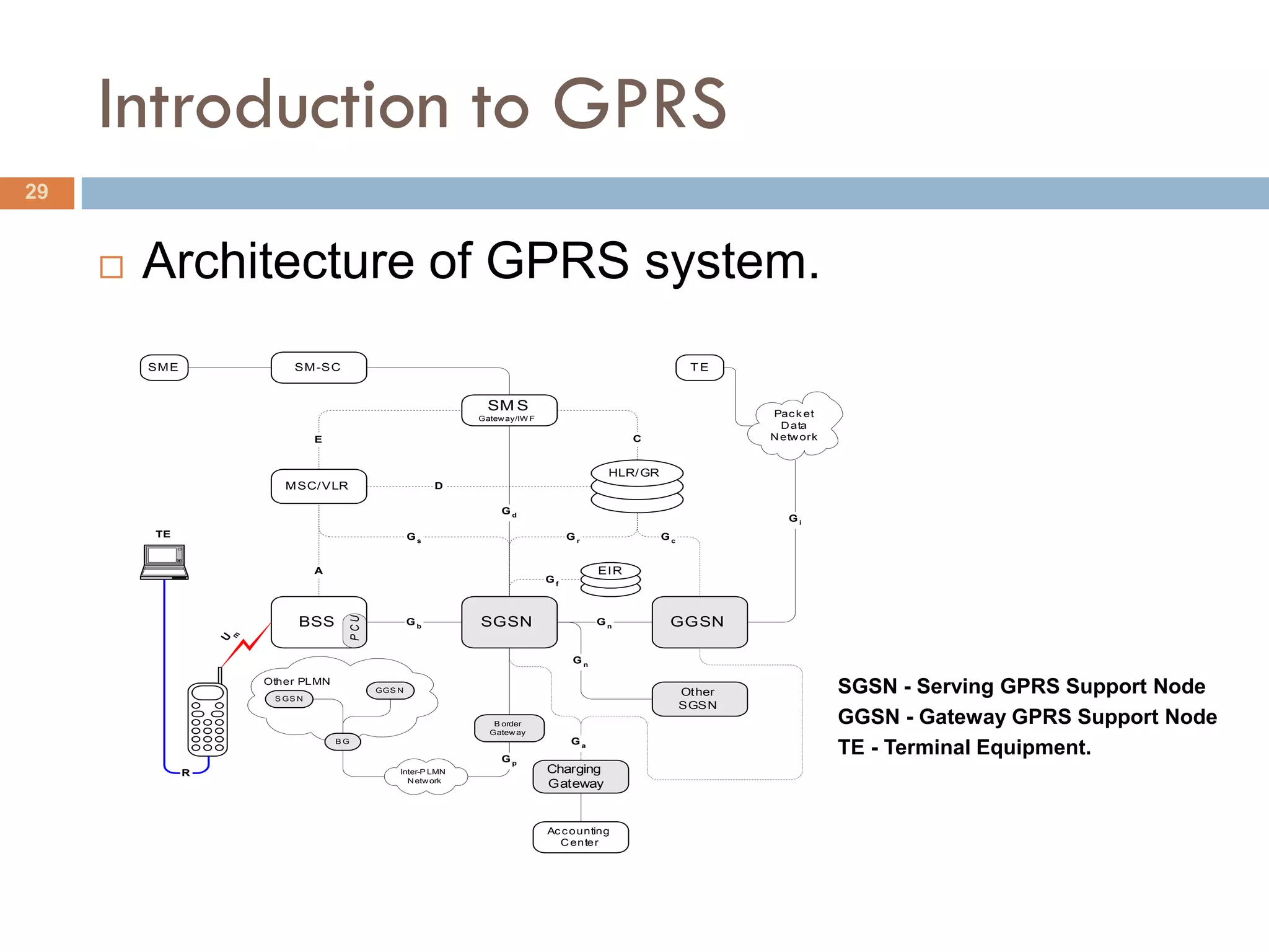 Introduction to GPRS
29


        Architecture of GPRS system.
         SM E                    SM -S C                                                                          TE


                                                                         SM S                                             Pac k et
                                                                       Gatew ay/IW F
                                                                                                                            D ata
                                      E                                                                 C                 N etw ork


                                                                                                  HLR/ GR
                               M SC/ VLR                          D

                                                                            Gd
                                                                                                                             Gi
          TE                                                 Gs                             Gr              Gc


                                      A                                                          EI R
                                                                                       Gf
                                               PCU




                                  BSS                        Gb        SGSN                      Gn          GGSN
                        m
                    U




                                                                                            Gn

                            Other PLMN
                             S GS N
                                                     GGS N                                                       Ot her               SGSN - Serving GPRS Support Node
                                                                                                                 SGS N
                                                                          B order                                                     GGSN - Gateway GPRS Support Node
                                                                         Gatew ay
                                          BG                                                Ga
                                                                            Gp
                                                                                                                                      TE - Terminal Equipment.
                R                                        Inter-P LMN                   Charging
                                                           N etw ork
                                                                                       Gateway


                                                                                       Ac c ounting
                                                                                         C enter
 