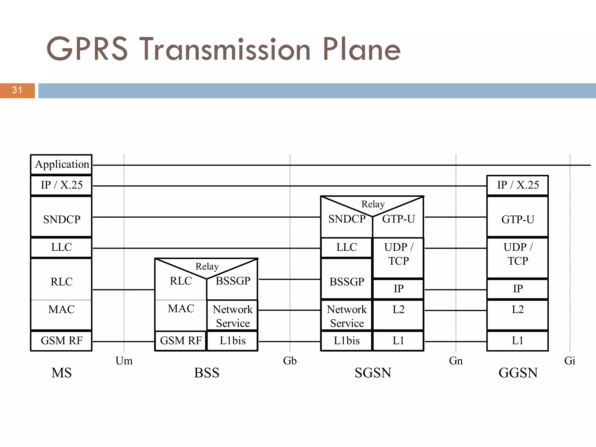 GPRS Transmission Plane
31




     Application
      IP / X.25                                                                IP / X.25
                                                             Relay
      SNDCP                                         SNDCP        GTP-U         GTP-U

        LLC                                          LLC         UDP /          UDP /
                               Relay                             TCP            TCP
        RLC              RLC       BSSGP            BSSGP
                                                                     IP           IP
       MAC               MAC      Network           Network          L2           L2
                                  Service           Service
      GSM RF            GSM RF         L1bis         L1bis           L1           L1
                   Um                          Gb                         Gn               Gi
        MS                     BSS                      SGSN                   GGSN
 
