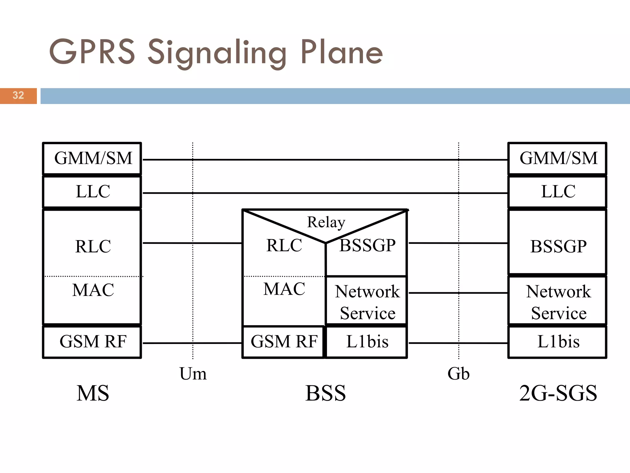GPRS Signaling Plane
32




     GMM/SM                                    GMM/SM
      LLC                                       LLC
                          Relay
      RLC           RLC       BSSGP            BSSGP

      MAC           MAC      Network           Network
                             Service           Service
     GSM RF        GSM RF         L1bis         L1bis
              Um                          Gb
      MS                  BSS                  2G-SGS
                                                 N
 