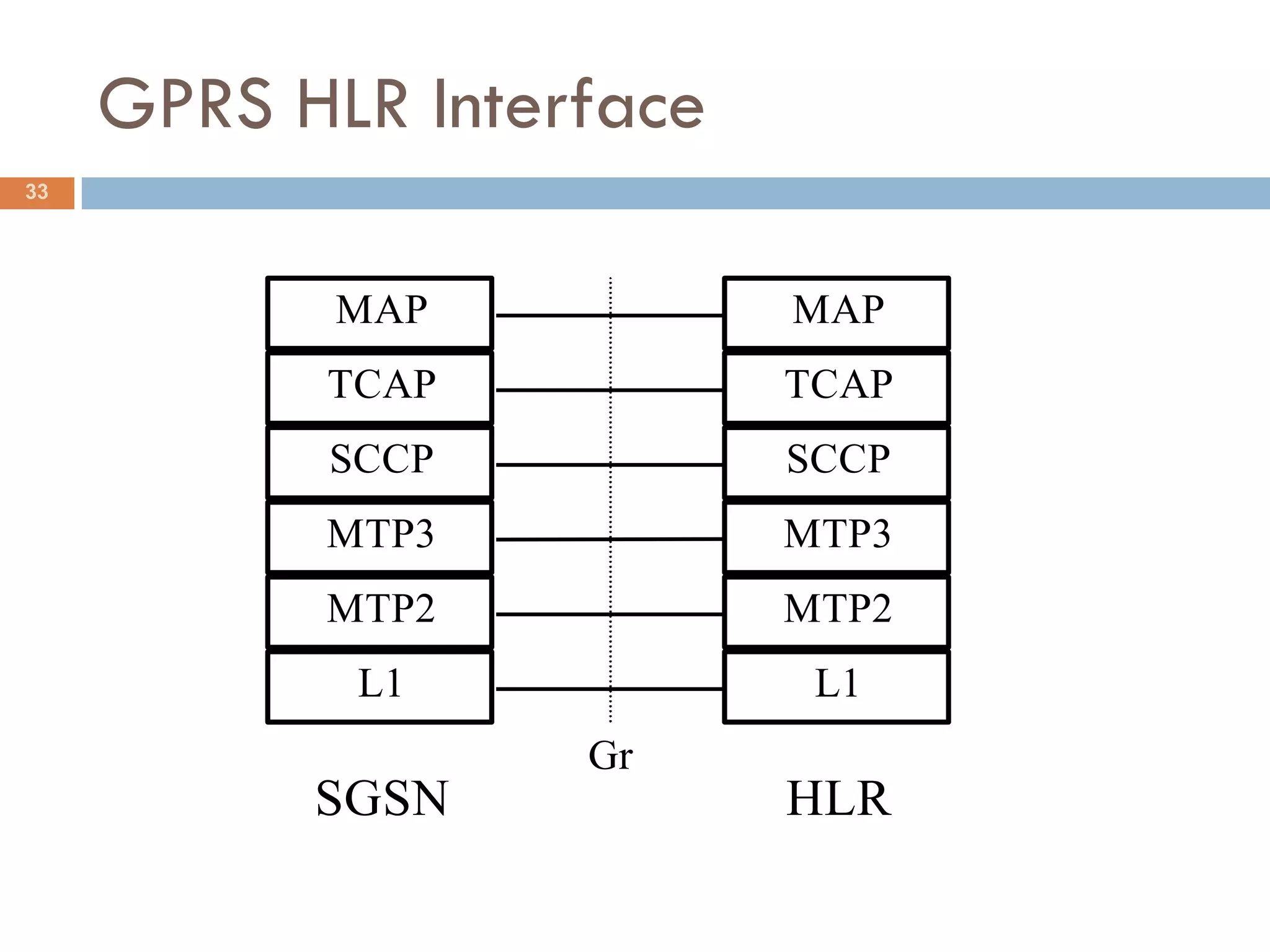 GPRS HLR Interface
33




            MAP           MAP
           TCAP           TCAP
           SCCP           SCCP
           MTP3           MTP3
           MTP2           MTP2
            L1             L1
                   Gr
           SGSN           HLR
 