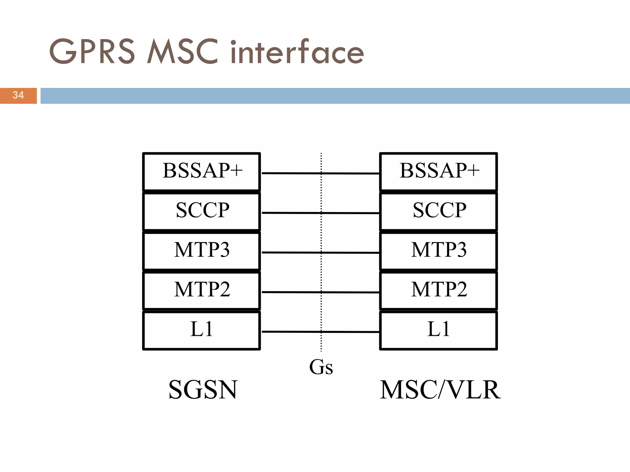 GPRS MSC interface
34




           BSSAP+          BSSAP+
            SCCP           SCCP
            MTP3           MTP3
            MTP2           MTP2
             L1              L1
                    Gs
           SGSN           MSC/VLR
 