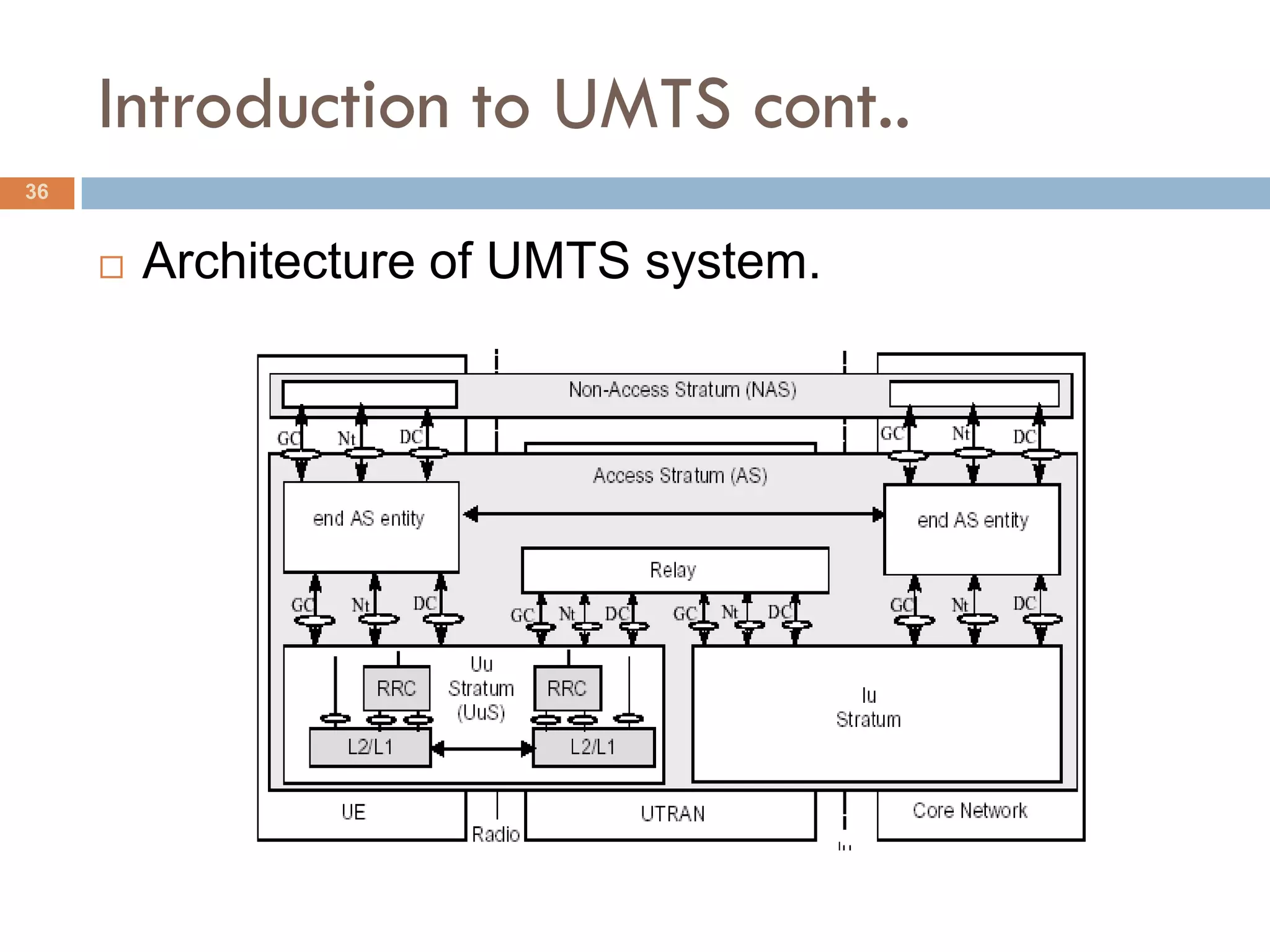 Introduction to UMTS cont..
36


        Architecture of UMTS system.
 