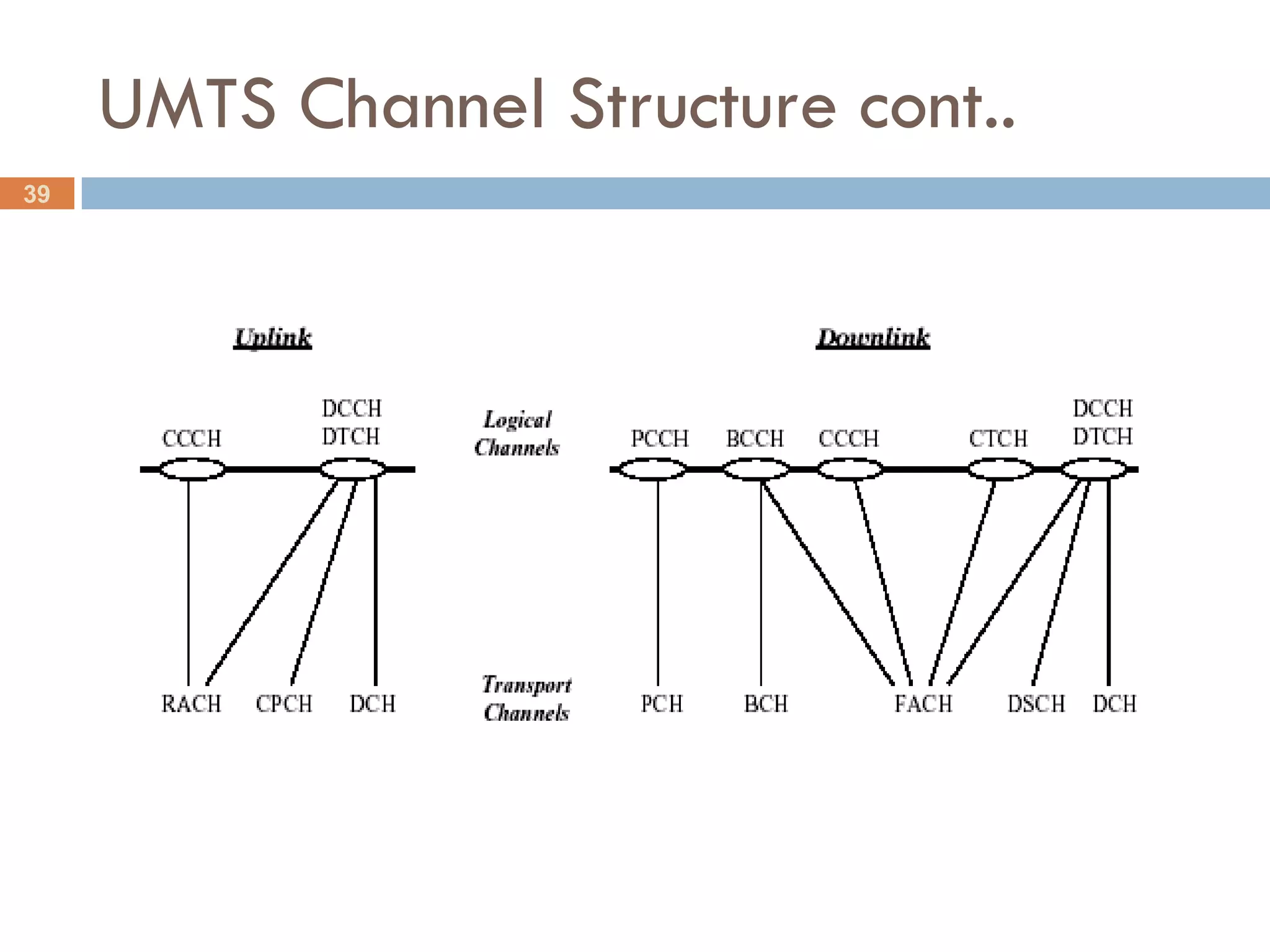 UMTS Channel Structure cont..
39
 
