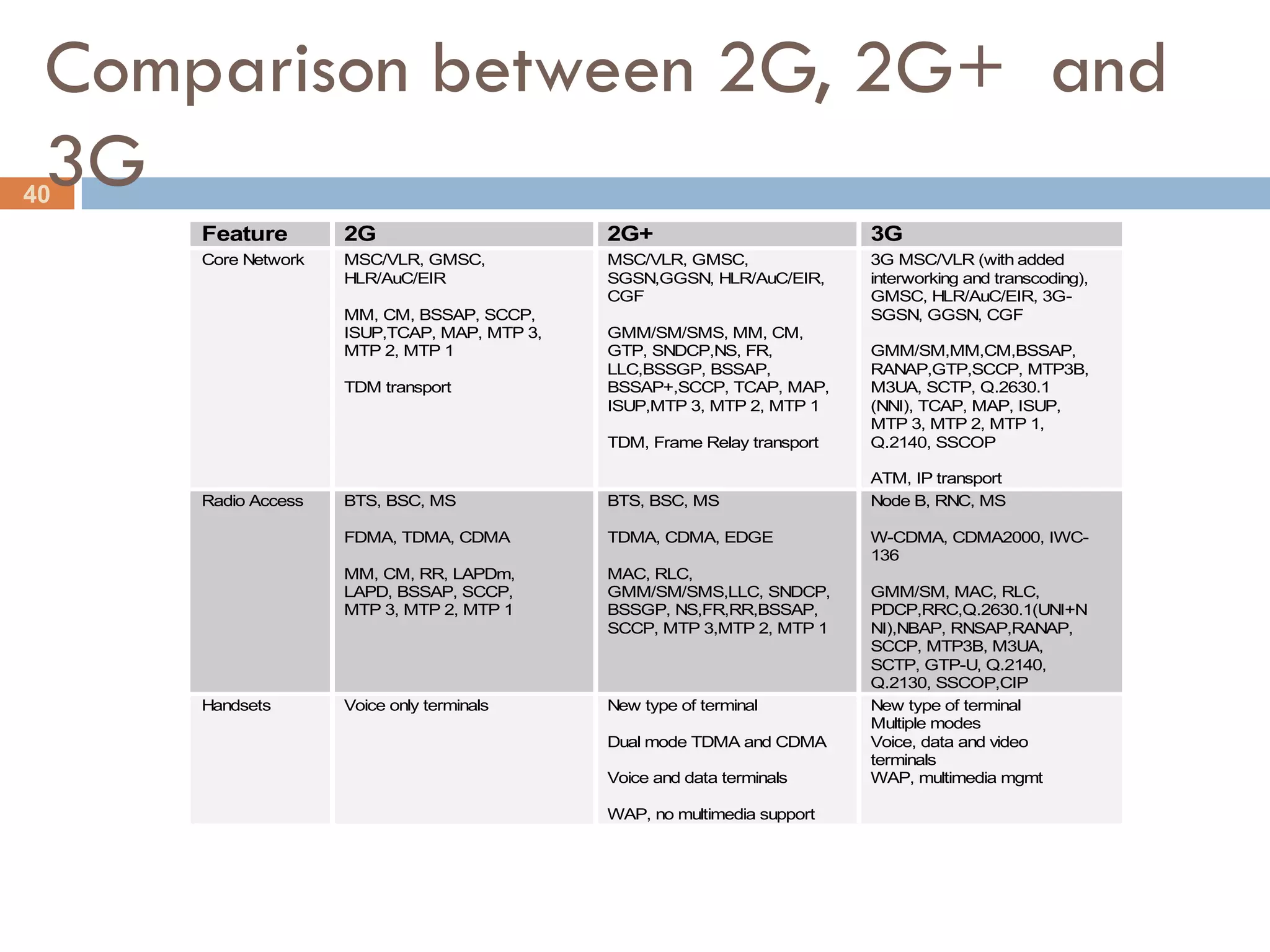 Comparison between 2G, 2G+ and
 3G
40
     Feature        2G                       2G+                          3G
     Core Network   MSC/VLR, GMSC,           MSC/VLR, GMSC,               3G MSC/VLR (with added
                    HLR/AuC/EIR              SGSN,GGSN, HLR/AuC/EIR,      interworking and transcoding),
                                             CGF                          GMSC, HLR/AuC/EIR, 3G-
                    MM, CM, BSSAP, SCCP,                                  SGSN, GGSN, CGF
                    ISUP,TCAP, MAP, MTP 3,   GMM/SM/SMS, MM, CM,
                    MTP 2, MTP 1             GTP, SNDCP,NS, FR,           GMM/SM,MM,CM,BSSAP,
                                             LLC,BSSGP, BSSAP,            RANAP,GTP,SCCP, MTP3B,
                    TDM transport            BSSAP+,SCCP, TCAP, MAP,      M3UA, SCTP, Q.2630.1
                                             ISUP,MTP 3, MTP 2, MTP 1     (NNI), TCAP, MAP, ISUP,
                                                                          MTP 3, MTP 2, MTP 1,
                                             TDM, Frame Relay transport   Q.2140, SSCOP

                                                                          ATM, IP transport
     Radio Access   BTS, BSC, MS             BTS, BSC, MS                 Node B, RNC, MS

                    FDMA, TDMA, CDMA         TDMA, CDMA, EDGE             W-CDMA, CDMA2000, IWC-
                                                                          136
                    MM, CM, RR, LAPDm,       MAC, RLC,
                    LAPD, BSSAP, SCCP,       GMM/SM/SMS,LLC, SNDCP,       GMM/SM, MAC, RLC,
                    MTP 3, MTP 2, MTP 1      BSSGP, NS,FR,RR,BSSAP,       PDCP,RRC,Q.2630.1(UNI+N
                                             SCCP, MTP 3,MTP 2, MTP 1     NI),NBAP, RNSAP,RANAP,
                                                                          SCCP, MTP3B, M3UA,
                                                                          SCTP, GTP-U, Q.2140,
                                                                          Q.2130, SSCOP,CIP
     Handsets       Voice only terminals     New type of terminal         New type of terminal
                                                                          Multiple modes
                                             Dual mode TDMA and CDMA      Voice, data and video
                                                                          terminals
                                             Voice and data terminals     WAP, multimedia mgmt

                                             WAP, no multimedia support
 